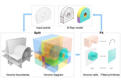 2024 Technical Papers: Liu_Split-and-Fit Learning B-Reps via Structure-aware Voronoi Partitioning
