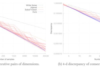 2024 Technical Papers: Ostromoukhov_Quad-optimized Low-discrepancy Sequences
