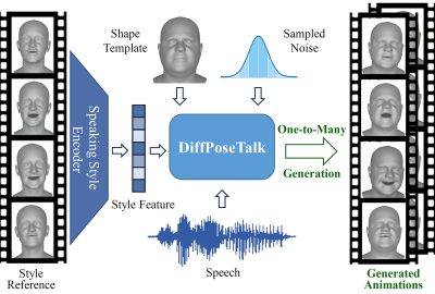 2024 Technical Papers: Sun_DiffPoseTalk Speech-driven Stylistic 3D Facial Animation and Head Pose Generation via Diffusion Models