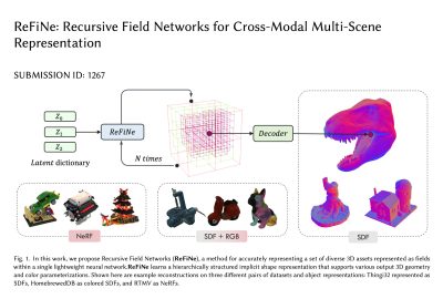2024 Technical Papers: Zakharov_ReFiNe Recursive Field Networks for Cross-modal Multi-scene Representation
