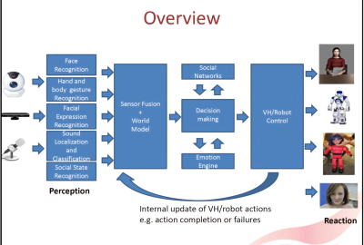 2014 SA_Courses_Magnenat-Thalmann_Multimodal Human-Machine Interaction including Virtual Humans and Social Robots