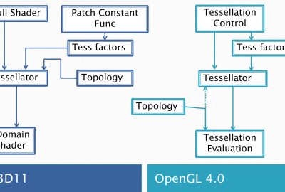 2012 SA Courses: Hillesland_OpenGL- The DirectX Perspective