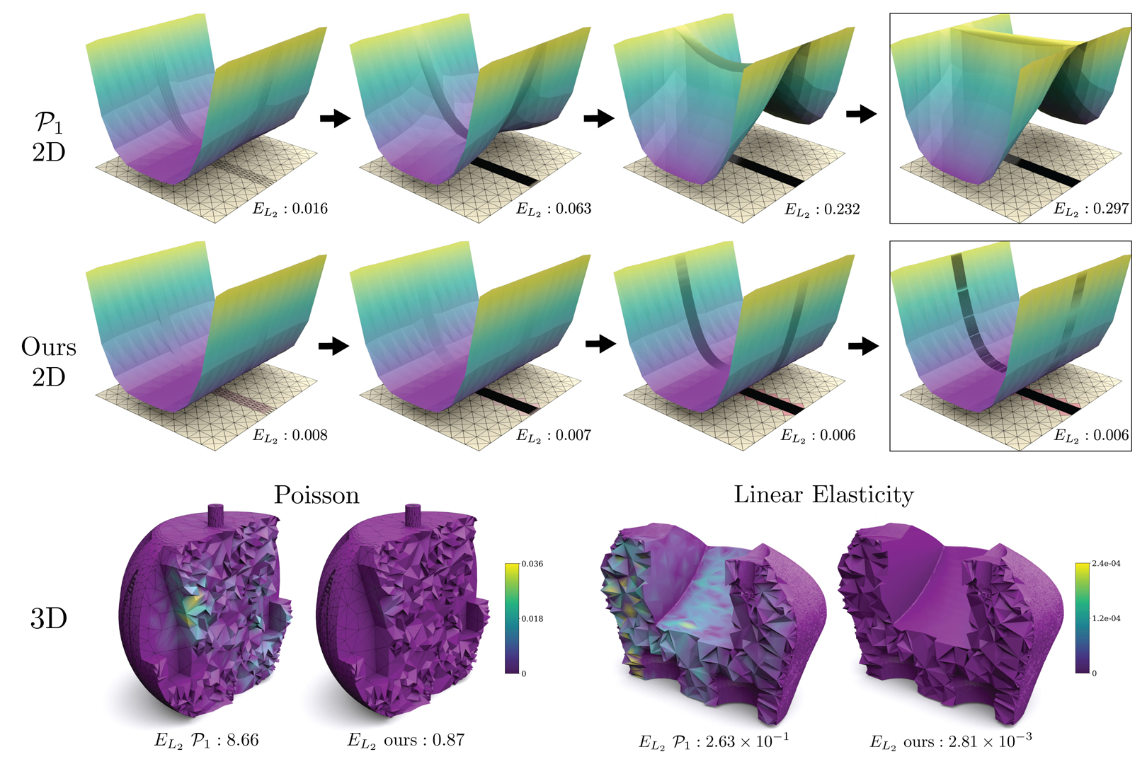 2018 SA Technical Papers_Schneider_Decoupling simulation accuracy from mesh quality