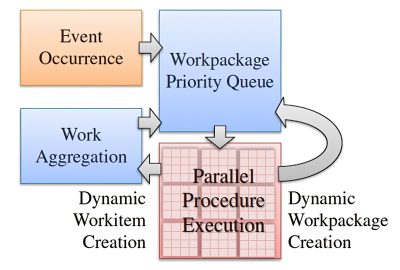 2012 SA Technical Papers_Steinberger_Softshell Dynamic Scheduling on GPUs