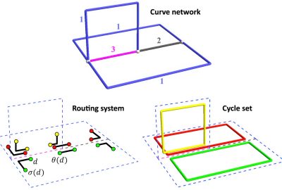 2013 SA Technical Papers_Zhuang_A general and efficient method for finding cycles in 3D curve networks
