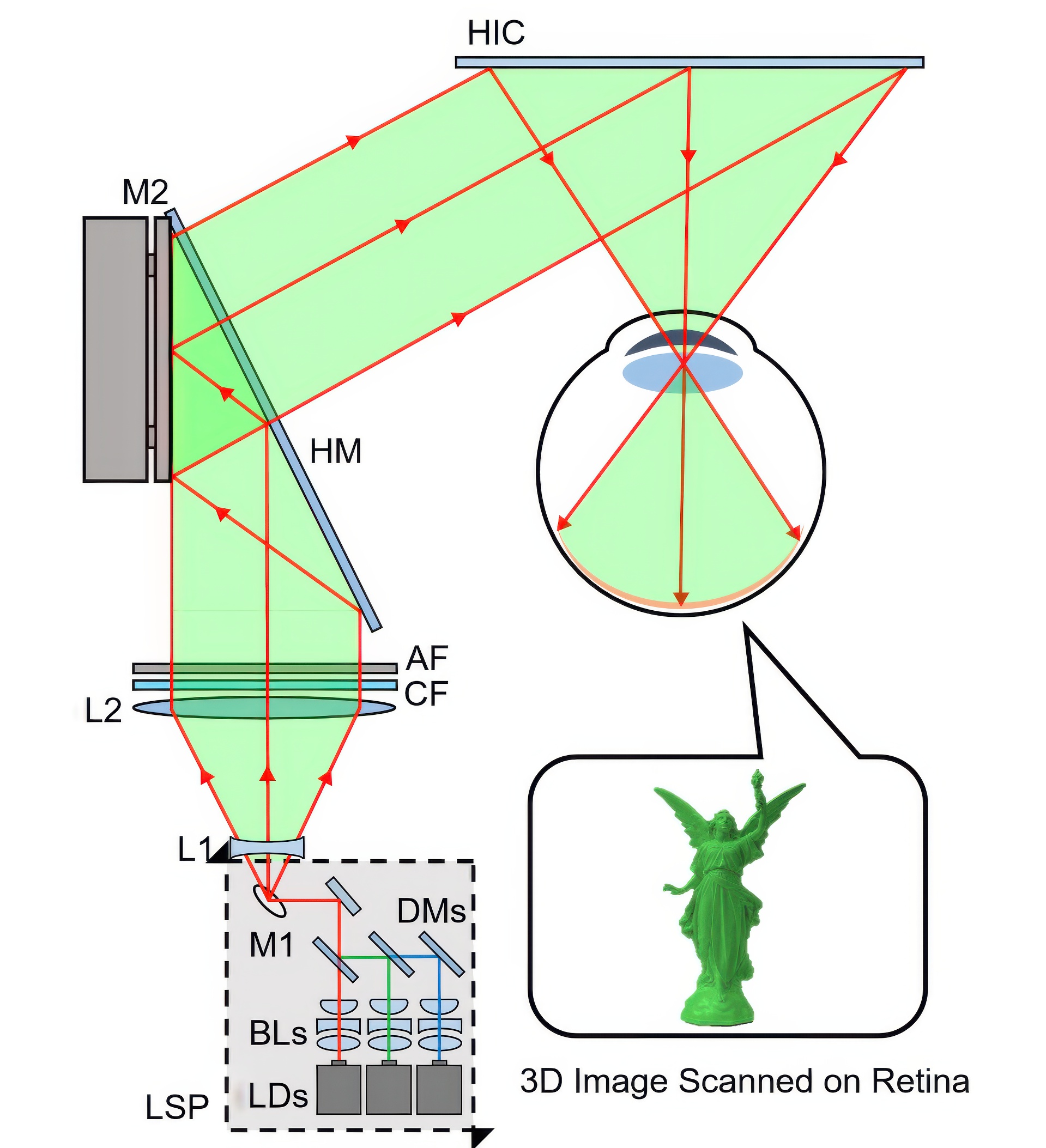 2017 SA Technical Papers_Jang_Retinal 3D-Augmented Reality Near-Eye Display Via Pupil-Tracked Light Field Projection on Retina