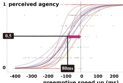 2019 ETech Nishida: Demonstrating Preemptive Reaction: Accelerating Human Reaction using Electrical Muscle Stimulation Without Compromising Agency