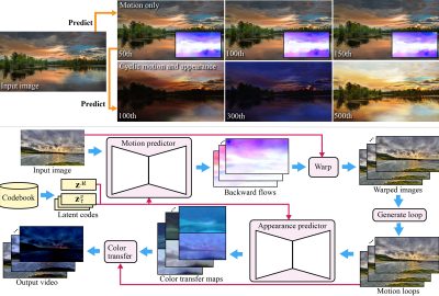 2019 SA Technical Papers_Endo_Animating landscape: self-supervised learning of decoupled motion and appearance for single-image video synthesis