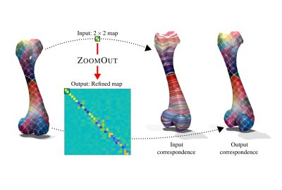 2019 SA Technical Papers_Melzi_ZoomOut: spectral upsampling for efficient shape correspondence