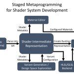 2019 SA Technical Papers_Seitz_Staged metaprogramming for shader system development