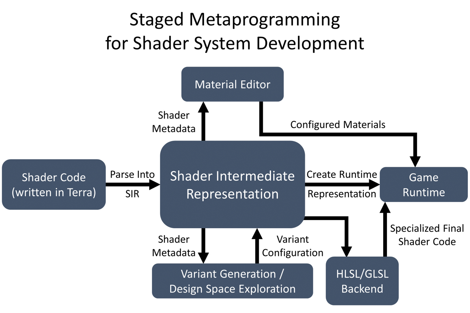 2019 SA Technical Papers_Seitz_Staged metaprogramming for shader system development
