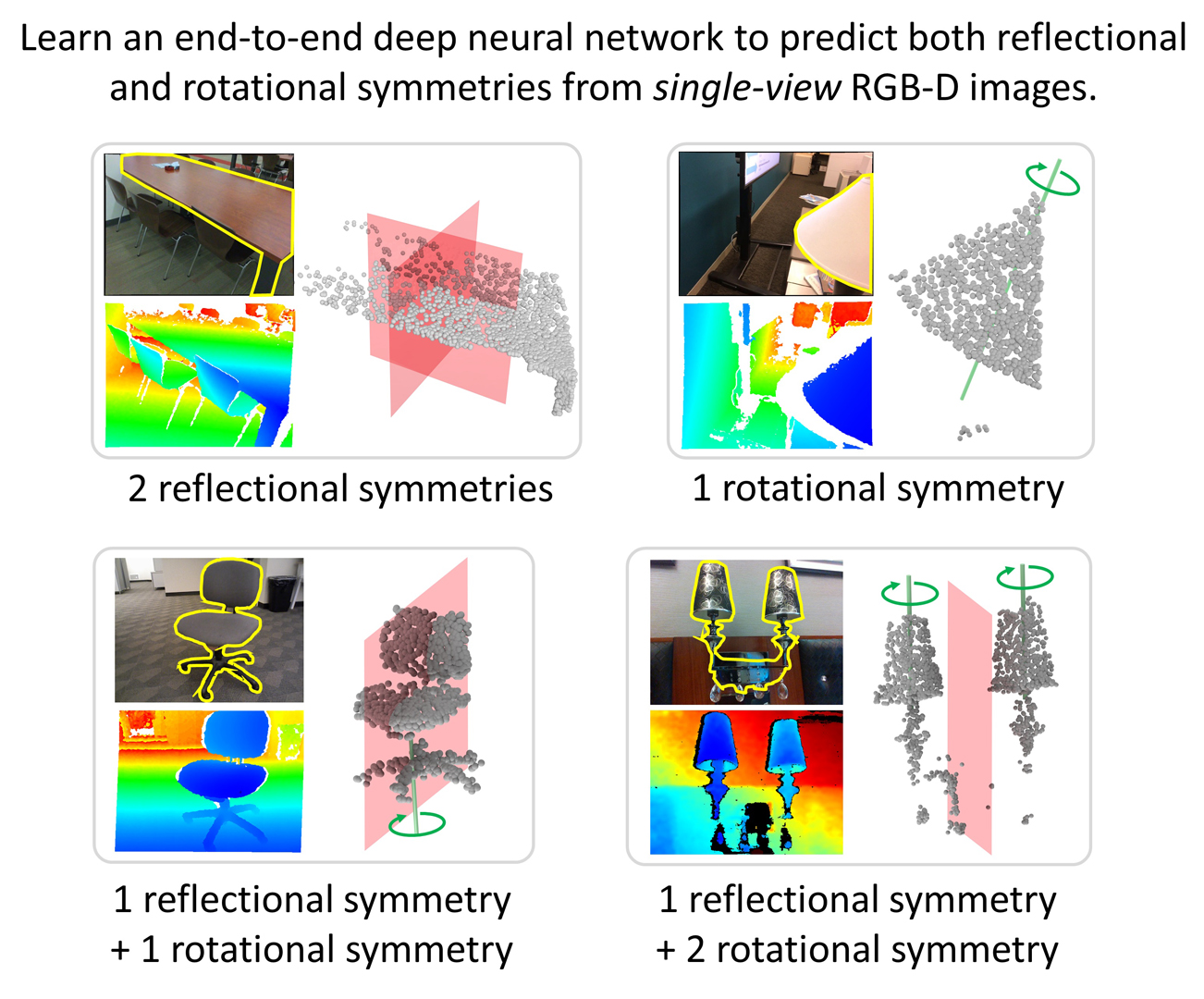 2020 SA Technical Papers_Shi_SymmetryNet: learning to predict reflectional and rotational symmetries of 3D shapes from single-view RGB-D images