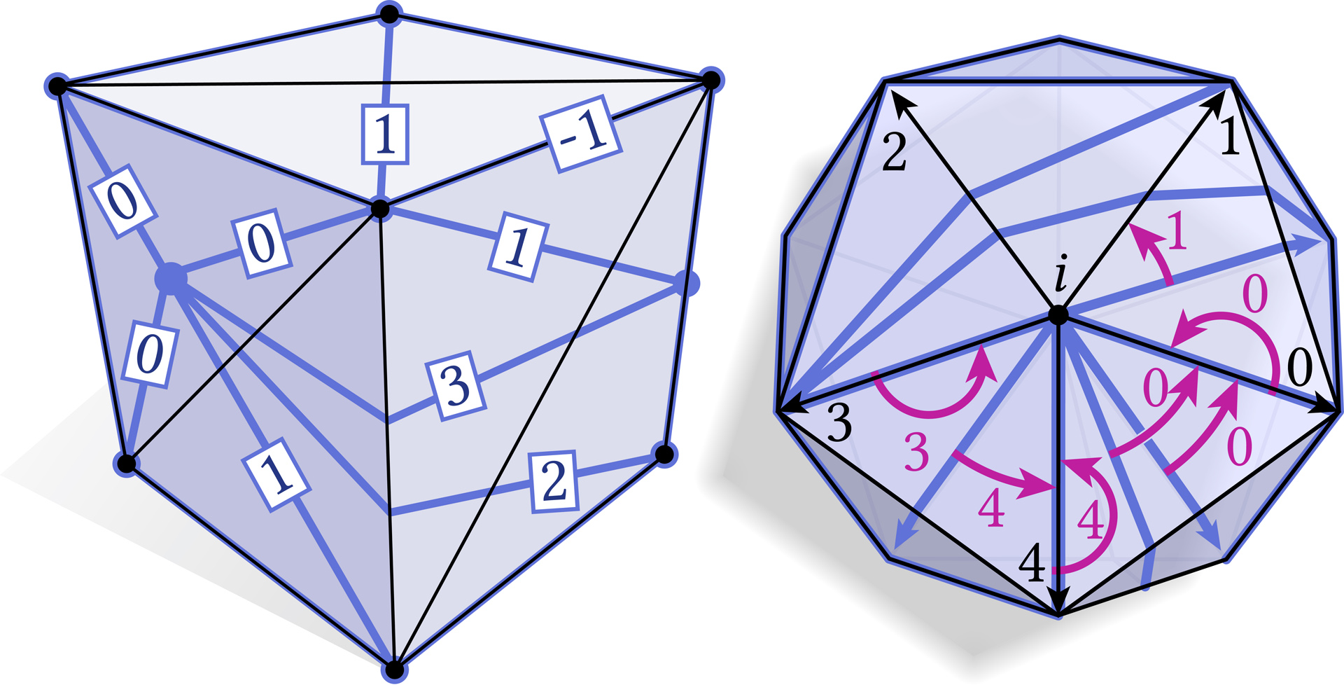 2021 SA Technical Papers_Gillespie_Integer coordinates for intrinsic geometry processing