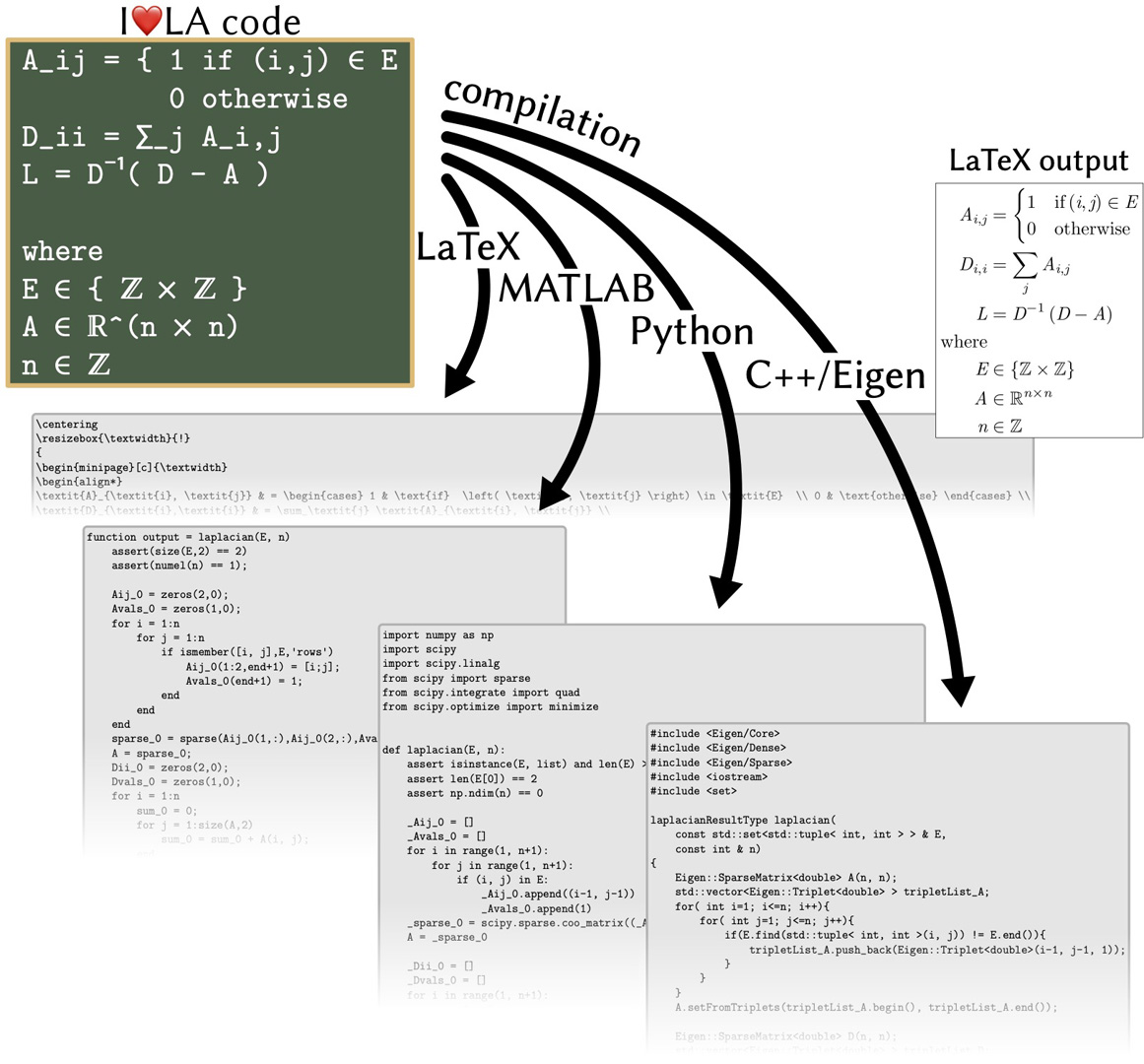 2021 SA Technical Papers_Li_I♥LA: compilable markdown for linear algebra