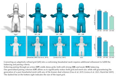2021 SA Technical Papers_Pitzalis_Generalized adaptive refinement for grid-based hexahedral meshing