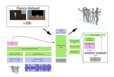 2021 SA Technical Papers_Valle-Pérez_Transflower: probabilistic autoregressive dance generation with multimodal attention