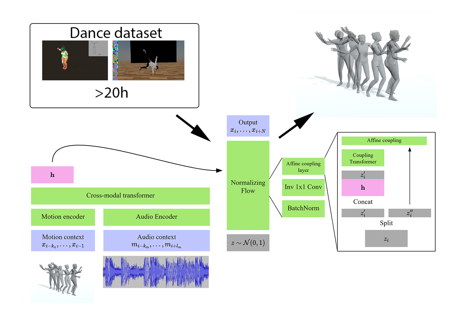 2021 SA Technical Papers_Valle-Pérez_Transflower: probabilistic autoregressive dance generation with multimodal attention