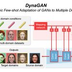 2022 SA Technical Papers_Kim_DynaGAN: Dynamic Few-shot Adaptation of GANs to Multiple Domains