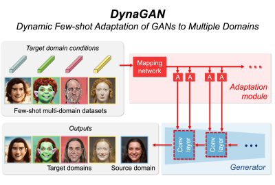 2022 SA Technical Papers_Kim_DynaGAN: Dynamic Few-shot Adaptation of GANs to Multiple Domains