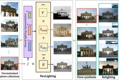 2022 SA Technical Papers_Li_NeuLighting: Neural Lighting for Free Viewpoint Outdoor Scene Relighting with Unconstrained Photo Collections