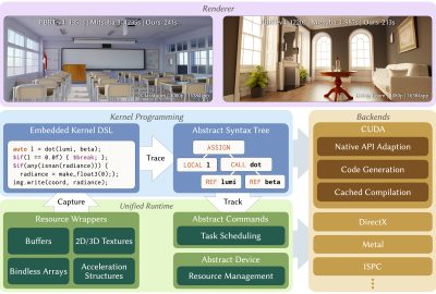 2022 SA Technical Papers_Zheng_LuisaRender: A High-Performance Rendering Framework with Layered and Unified Interfaces on Stream Architectures