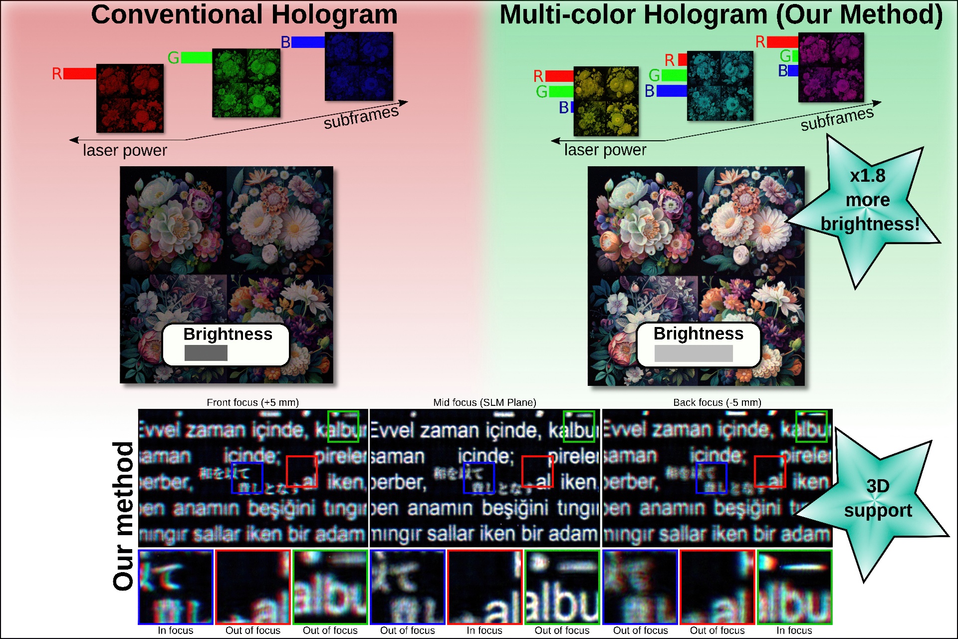 2023 SA_Technical_Papers_Kavakli_Multi-color Holograms Improve Brightness in Holographic Displays