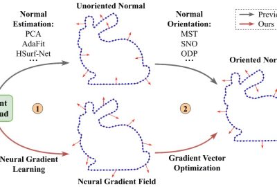 2023 SA_Technical_Papers_Li_Neural Gradient Learning and Optimization for Oriented Point Normal Estimation