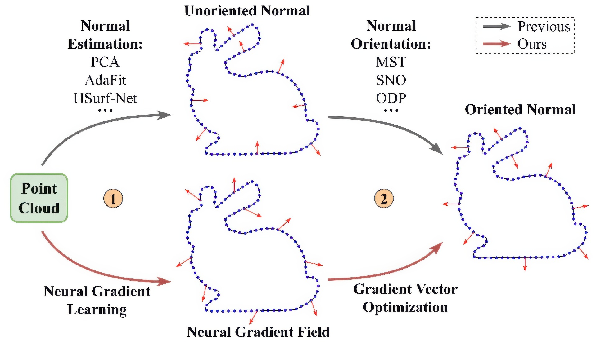 2023 SA_Technical_Papers_Li_Neural Gradient Learning and Optimization for Oriented Point Normal Estimation