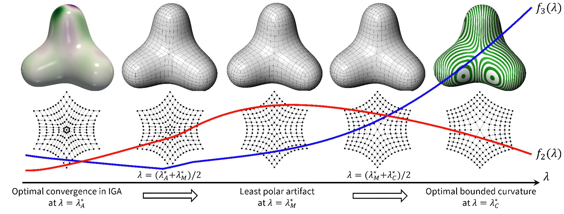 2023 SA_Technical_Papers_Ma_An Unified $_lambda$-subdivision Scheme for Quadrilateral Meshes with Optimal Curvature Performance in Extraordinary Regions