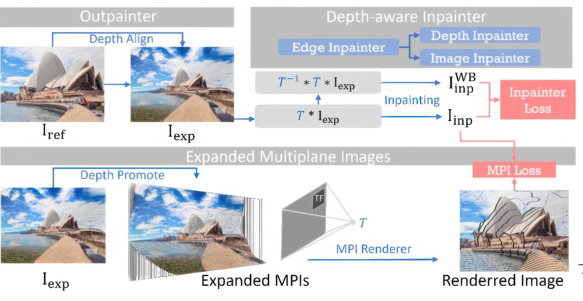 2023 SA_Technical_Papers_Pu_SinMPI_Novel View Synthesis from a Single Image with Expanded Multiplane Images