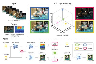 2023 SA_Technical_Papers_Wang_A Neural Implicit Representation for the Image Stack_Depth, All in Focus, and High Dynamic Range