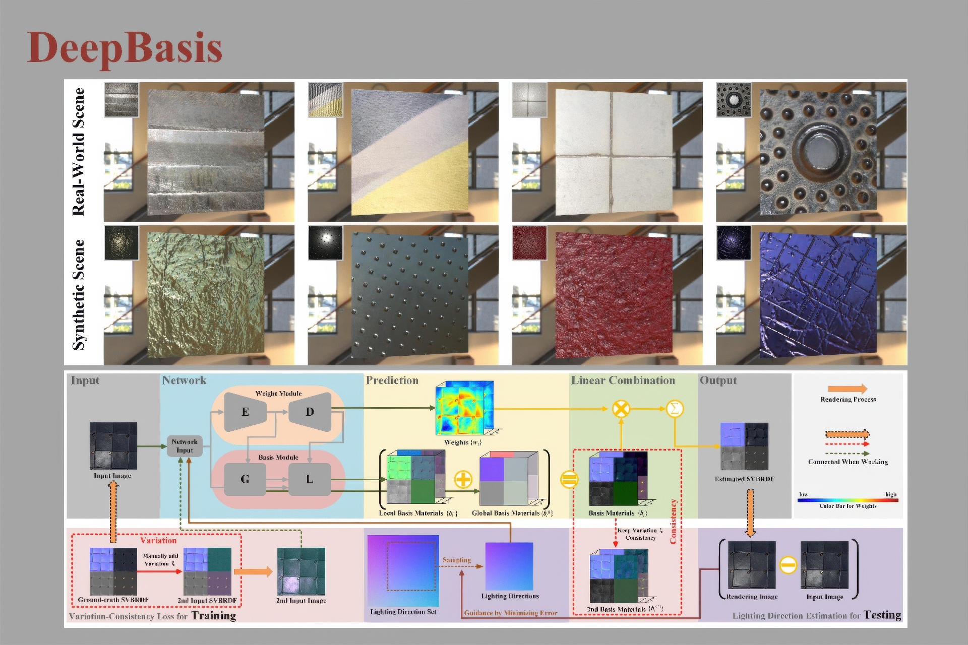 2023 SA_Technical_Papers_Wang_DeepBasis_Hand-Held Single-Image SVBRDF Capture via Two-Level Basis Material Model