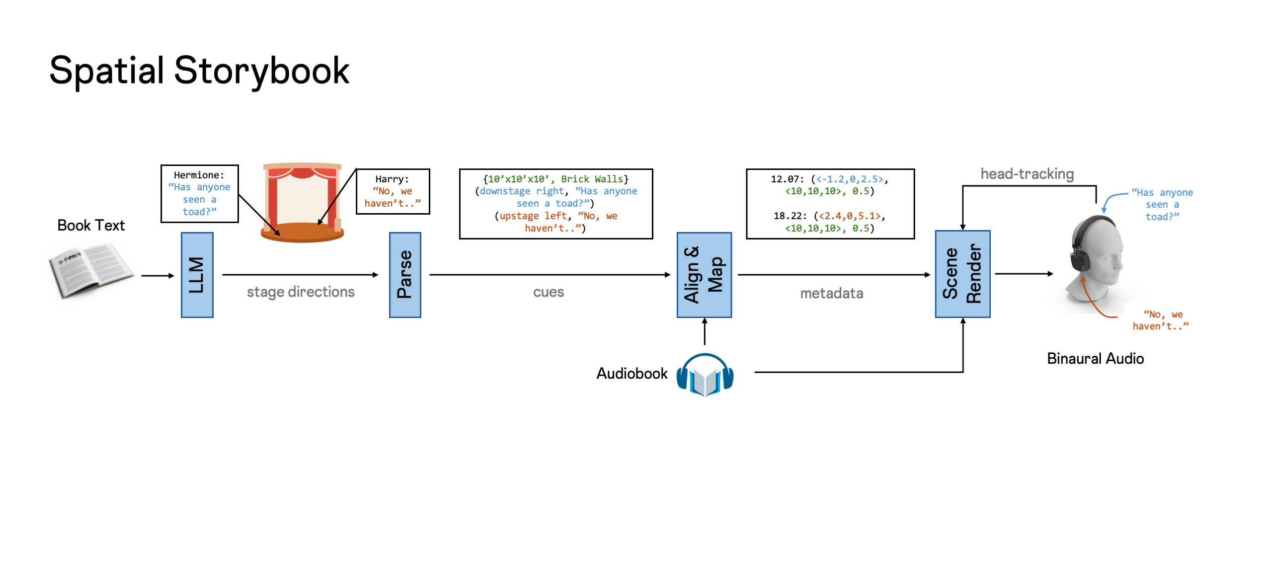 2025 Special Sessions_Ananthabhotla_Spatial Storybook_Language Model-Driven Audiobook Spatialization