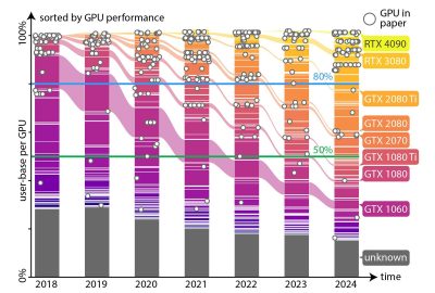 2025 Talks_Yu_Towards a sustainable use of GPUs in Graphics Research